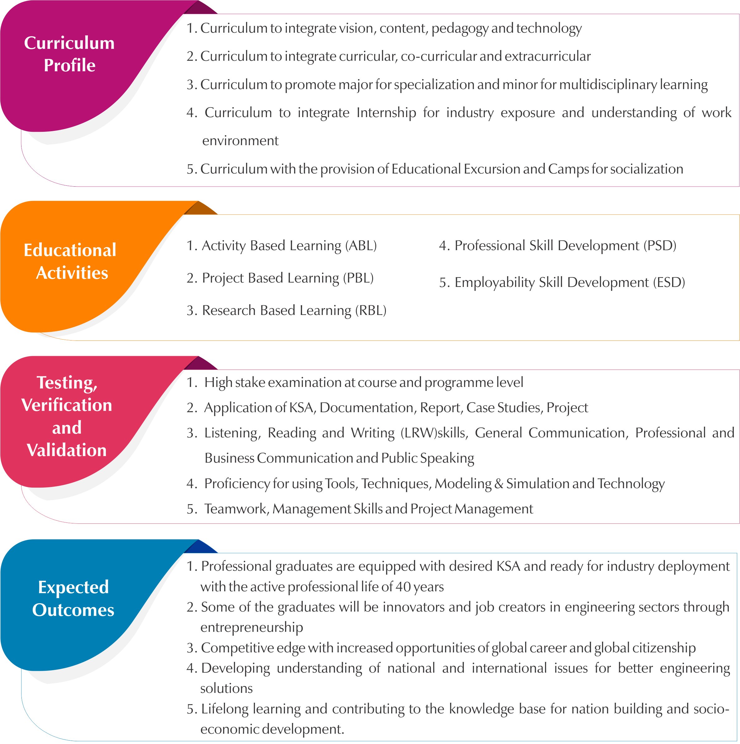 Curriculum Profile, Educational Activities, Testing verification and Validation, Expeted Outcome 